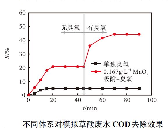 臭氧催化劑投加量對模擬草酸廢水COD 去除效果的影響