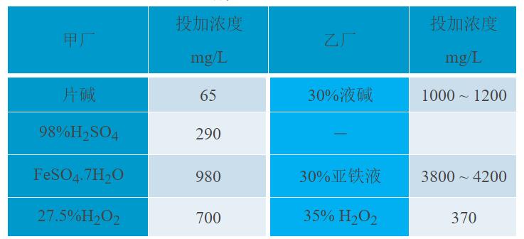 臭氧催化氧化與芬頓法優劣勢對比