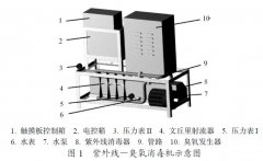 臭氧+UV反應(yīng)器聯(lián)合實驗結(jié)構(gòu)設(shè)計