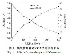 臭氧催化氧化對有機(jī)物降解效果分析